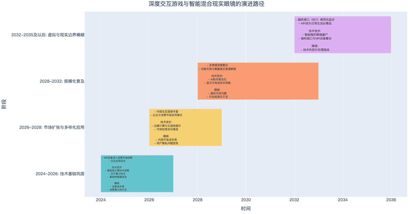 深度交互游戏与智能混合现实眼镜的可能演进路径